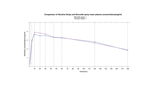 Comparison of Nicotine Strips and Nicorette spray mean plasma concentrations (ng/ml)