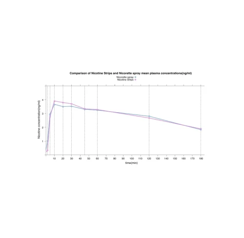 Comparison of Nicotine Strips and Nicorette spray mean plasma concentrations (ng/ml)